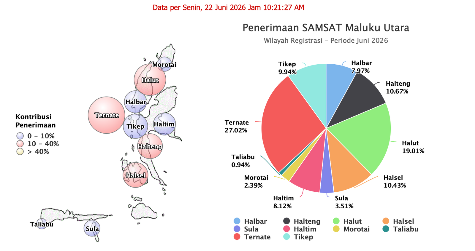 GRAFIK PENERIMAAN PKB/BBNKB PER 22 JUNI 2026